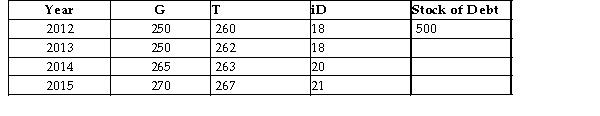 The table below shows government purchases G) , net tax revenues T) , and debt-service payments iD)  over a 4-year period for a hypothetical economy. All figures are in billions of dollars. Assume the stock of debt at the end of 2012 is $500 billion.   TABLE 31-1 -In every year between 1998 and 2008, the Canadian federal government had a A)  budget deficit, indicating that even deep cuts in government spending were not sufficient to alleviate the problem. B)  primary deficit, indicating that tax revenues were insufficient to cover discretionary government expenditures. C)  budget deficit, which contributed to a growing stock of government debt. D)  primary surplus but overall deficit, indicating that tax revenues were more than sufficient to cover discretionary government expenditures. E)  budget surplus, indicating that tax revenues were more than sufficient to cover total government expenditures.
