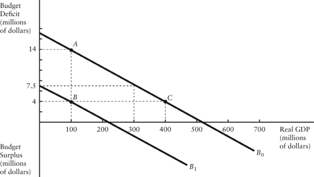 The diagram below shows two budget deficit functions for a hypothetical economy.    FIGURE 31-2 -Refer to Figure 31-2. Initially, suppose the economy is at point A. If the government were to then implement a fiscal expansion, the structural budget deficit would be A)  $4 million. B)  $6 million. C)  $7 million. D)  $10 million. E)  Insufficient information to know.