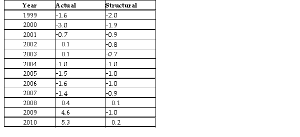 The data below provides the Actual and Structural Budget Deficits, as a percentage of real GDP, for Canada between 1999 and 2010. Note that a negative value in the table indicates a budget surplus.    TABLE 31-2 -Refer to Table 31-2. Based on the data in the table, in which of the following years was output greater than potential? A)  1999 B)  2004 C)  2000 D)  2008 E)  2010