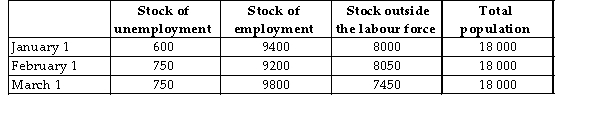 The table below provides hypothetical unemployment, employment, and labour force data for a small economy over a 3 -month period. The unemployment rate on January 1 is 6%.   TABLE 30-1 -Refer to Table 30-1. What is the unemployment rate on March 1? A)  6.0% B)  7.11% C)  10.07% D)  7.65% E)  4.17%