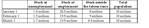 The table below provides hypothetical unemployment, employment, and labour force data for an economy over a 3 -month period.   TABLE 30-2 -If, as market-clearing theories of the labour market suggest, all labour markets had perfectly flexible wages, real wages would rise when labour demand A)  rises and fall when labour supply rises. B)  rises and fall when labour supply falls. C)  falls and rise when labour supply falls. D)  rises and rise when labour supply rises. E)  falls and falls when labour supply rises.