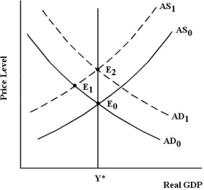 The economy in the diagram below begins in long-run equilibrium at E0.    FIGURE 30-2 -Refer to Figure 30-2. At E0, the unemployment rate is 5.6%. Therefore, 1)  the NAIRU is 5.6%; 2)  cyclical unemployment is 5.6%; 3)  the economy is at full unemployment. A)  1 only B)  2 only C)  3 only D)  1 and 2 E)  1 and 3