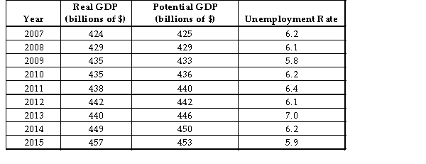 The table below shows real GDP, potential GDP and the unemployment rate for a hypothetical economy.   TABLE 30-3 -Refer to Table 30-3. The variations in the unemployment rate between 2007 and 2015 are likely due to variations in A)  the NAIRU. B)  frictional unemployment. C)  structural unemployment. D)  potential output. E)  the output gap.