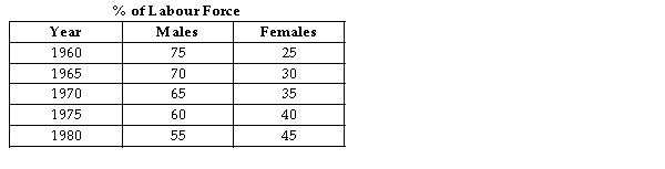 The table below shows the percentage of the labour force accounted for by males and females over a two-decade period. Assume that real GDP is equal to potential in each of the given years.   TABLE 30-4 -Many economists believe that the more strict rules for qualifying for employment -insurance benefits that were introduced by the federal government in the early 1990s led to A)  lower cyclical unemployment. B)  lower frictional unemployment. C)  lower structural unemployment. D)  higher structural unemployment. E)  higher frictional unemployment.