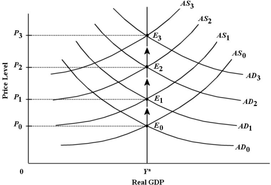 Consider the AD/AS model below with a constant rate of inflation. No exogenous AD or AS shocks are occurring.    FIGURE 29-1 -Refer to Figure 29-1. What explains the movement of the AD curve from AD0 to AD1 to AD2 and so on? A)  increasing nominal wages cause desired consumption to increase, shifting the AD curve to the right B)  desired investment is increasing, shifting the AD curve to the right C)  the central bank is attempting to reduce inflation by removing monetary validation D)  the process of disinflation E)  the central bank is increasing the money supply and validating the inflationary expectations