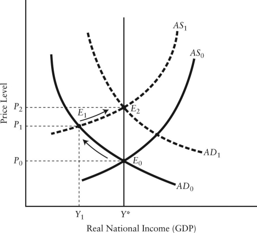   FIGURE 29-3 -Refer to Figure 29-3. The movement of the economy from E0 to E1 was likely caused by A)  a positive demand shock due to an increase in investment. B)  a positive supply shock caused by improved productivity. C)  a negative demand shock caused by fall in consumption. D)  a negative supply shock caused by higher input prices. E)  an increase in the price level.