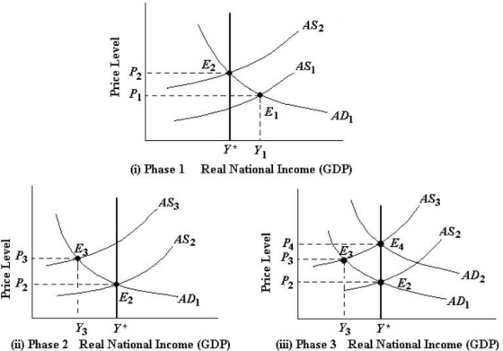 The three figures below show the phases of a disinflation. In part i) , the economy is experiencing a sustained inflation at E 1.    FIGURE 29-4 -Refer to Figure 29-4, part iii) . Consider the recovery phase of the disinflation process when output is returning from Y3 to Y*. Real GDP can return to potential either by , or by . A)  the AS curve falling slowly back to AS2; further monetary contraction which shifts the AD curve to AD2 B)  the AS curve falling slowly back to AS2; a monetary expansion which shifts the AD curve to AD2 C)  fiscal policy which causes the AS curve to shift back to AS2; a monetary expansion which shifts the AD curve to AD2 D)  legislating a wage-and-price freeze which shifts the AS curve back to AS2; a further contraction of monetary policy which shifts the AD curve to AD2 E)  the AS curve drifting upward to AS3; the AD curve drifting back to AD1