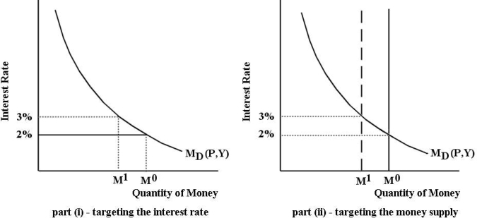 The diagrams below illustrate two alternative approaches to implementing monetary policy. The economy begins in monetary equilibrium with the interest rate equal to 2% and the money supply equal to M0.    FIGURE 28-1 -Refer to Figure 28-1. If the Bank of Canadaʹs goal is to increase the target interest rate from 2% to 3%, then the most effective approach is to A)  reduce the money supply to M1, as shown in part ii) , and then let the interest rate adjust to 3%. B)  increase the money supply to M1, as shown in part ii) , and then let the interest rate adjust to 3%. C)  allow the money supply to shift to M1 by market forces, which will cause the interest rate to rise to 3%. D)  raise the interest rate to 3%, as shown in part i) , and then buy government securities in financial markets to accommodate the decline in the quantity of money demanded. E)  raise the interest rate to 3%, as shown in part i) , and then sell government securities in financial markets to accommodate the decline in the quantity of money demanded.