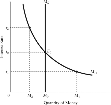   FIGURE 27-2 -Refer to Figure 27-2. If the interest rate is i2, the subsequent adjustment in the money market is as follows: A)  excess demand for money leads to a sale of bonds, which in turn causes the interest rate to rise. B)  MS curve will shift to the left as to maintain the interest rate at i2. C)  the interest rate will remain at i2, because the money market is in equilibrium at this interest rate. D)  excess supply of money leads to the purchase of bonds, which in turn causes the interest rate to fall to i 0. E)  excess supply of money leads to the sale of bonds, which in turn causes the interest rate to fall.