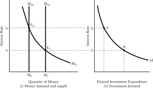   FIGURE 27-3 -Refer to Figure 27-3. Part i)  of the figure shows the money market and the effect of an increase in the supply of money. The corresponding sequence of events in the bond market is as follows: The of money at i0 leads firms and households to bonds, which leads to an)  in the price of bonds and a decrease in the interest rate. A)  excess demand; buy; increase B)  excess demand; sell; decrease C)  excess supply; buy; decrease D)  excess supply; sell; decrease E)  excess supply; buy; increase