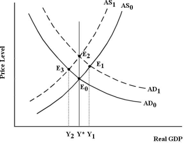   FIGURE 27-4 -Refer to Figure 27-4. The economy begins in equilibrium at E0. Now consider an expansion of the money supply. What is the long-run effect of this change? A)  a higher price level B)  a higher price level and higher real GDP C)  higher real GDP D)  lower real GDP E)  no change in price level or real GDP