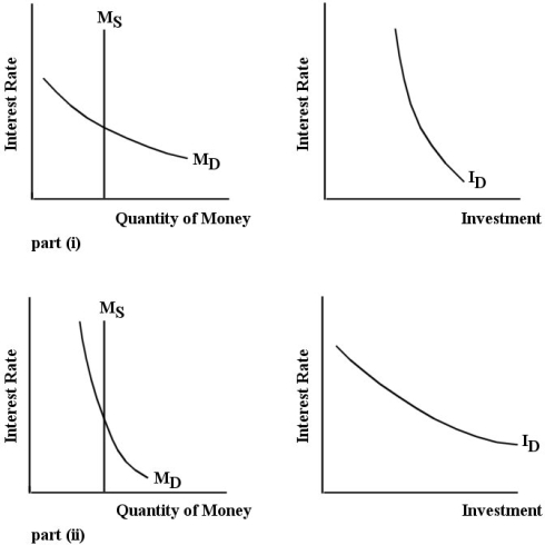   FIGURE 27-6 -Refer to Figure 27-6. The famous debate from the 1950s and 1960s between Keynesians and Monetarists centred around the slopes of the money demand and investment demand curves. The Monetarists believed A)  the diagrams in part ii)  were more realistic than those in part i) , and therefore fiscal policy was a more effective method of stimulating aggregate demand than monetary policy. B)  the diagrams in part ii)  were more realistic than those in part i) , and therefore monetary policy was a more effective method of stimulating aggregate demand than fiscal policy. C)  the diagrams in part i)  were more realistic than those in part ii) , and therefore fiscal policy was a more effective method of stimulating aggregate demand than monetary policy. D)  the diagrams in part i)  were more realistic than those in part ii) , and therefore monetary policy was a more effective method of stimulating aggregate demand than fiscal policy.