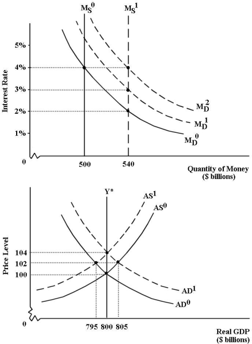   FIGURE 27-5 0 0 -Refer to Figure 27-5. This economy begins in equilibrium with M S , M D and real GDP equal to potential GDP with AD0 and AS0) . Now suppose there is an increase in the money supply to $540 billion. In the long run, after all adjustments have taken place, the money supply is , the interest rate is , the price level is , and real GDP is . A)  $500 billion; 2%; 100; $800 billion B)  $540 billion; 2%; 102; $805 billion C)  $500 billion; 4%; 104; $800 billion D)  $540 billion; 4%; 102; $795 billion E)  $540 billion; 4%; 104; $800 billion