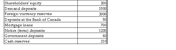 Consider the following list of entries that might appear on the balance sheet of a commercial bank. All figures are millions of dollars.   TABLE 26-1 -Refer to Table 26-1. What are the total liabilities on the balance sheet of this commercial bank? A)  2410 B)  2520 C)  2810 D)  2960 E)  3160