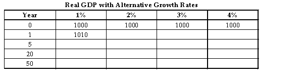 Consider the following table for a hypothetical economy in which the initial level of GDP Y0)  in all cases is 1000. Assume that real GDP grows according to the equation Y01 + growth rate) N, where N is the number of years in the future. Numbers are rounded to the nearest whole number.   TABLE 25-1 -Note: This question requires a calculator with an exponent function. Refer to Table 25-1. If this economy is growing at an annual rate of 2%, then real GDP in Year 50 will be A)  1645. B)  1126. C)  2692. D)  500. E)  51 000.