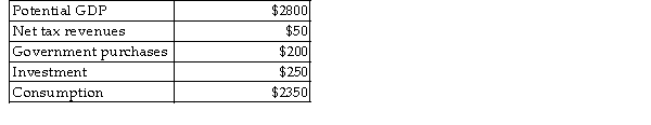 The table below shows aggregate values for a hypothetical economy. Suppose that this economy has real GDP equal to potential output.   TABLE 25-2 -Refer to Table 25-2. What is the level of private saving for this economy? A)  $50 B)  $100 C)  $150 D)  $400 E)  $450