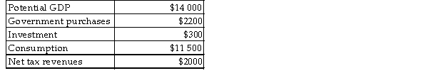 The table below shows aggregate values for a hypothetical economy. Suppose that this economy has real GDP equal to potential output.   TABLE 25-3 -Refer to Table 25-3. What is the level of private saving for this economy? A)  $50 B)  $100 C)  $500 D)  $2000 E)  $3000