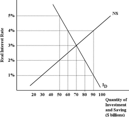 The diagram below shows the market for financial capital in the long run when real GDP is equal to potential output, Y*.    FIGURE 25-3 -Refer to Figure 25-3. Suppose the interest rate in this market for financial capital is 2%. Which of the following statements correctly describes the adjustment that will occur in this market? A)  The excess supply of saving will push up the real interest rate, which will decrease the quantity demanded of investment and increase the quantity supplied of saving. B)  The excess demand for investment will push up the real interest rate, which will decrease the quantity demanded of investment and increase the quantity supplied of saving. C)  The excess supply of saving will push down the real interest rate, which will decrease the quantity demanded of investment and increase the quantity supplied of saving. D)  The excess demand for investment will push down the real interest rate, which will decrease the quantity demanded of investment and increase the quantity supplied of saving. E)  The excess demand for investment will push up the real interest rate, which will increase the quantity demanded of investment and decrease the quantity supplied of saving.