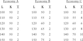 The table below shows various values of labour L) , capital K) , and technology T)  for Economies A, B, and C. In each case, the aggregate production function takes the following form:     TABLE 25-4 -Refer to Table 25-4. The production function that applies to Economies A, B, and C displays A)  increasing returns to scale. B)  increasing marginal returns to labour. C)  diminishing marginal returns to labour. D)  constant returns to scale. E)  Both C and D are correct.