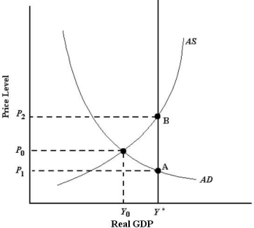   FIGURE 24-1 -Refer to Figure 24-1. If the economy is currently producing output of Y0 and wages are sticky downwards, then the A)  economy will eventually move to point B. B)  economy will move only slowly toward point A as wages slowly adjust. C)  economy will quickly move to point A. D)  level of output will decrease below Y0. E)  AD curve will eventually shift to the right and return the economy to its full -employment level of output. 