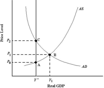   FIGURE 24-2 -Refer to Figure 24-2. If the economy is currently in a short-run equilibrium at Y1, the economy is experiencing A)  potential output growth. B)  a long-run equilibrium. C)  an excess supply of labour. D)  an inflationary output gap. E)  a recessionary output gap.