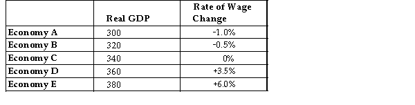 The table below shows data for five economies of similar size. Real GDP is measured in billions of dollars. Assume that potential output for each economy is $340 billion.   TABLE 24-1 -Suppose that the economy is initially in a long-run macroeconomic equilibrium. A shock then hits the economy and we observe that the unemployment rate increases and the price level increases. We can conclude that Has decreased and there is now an)  gap. A)  aggregate supply; inflationary B)  aggregate demand; recessionary C)  aggregate supply; recessionary D)  aggregate demand; inflationary