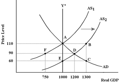 The diagram below shows an AD/AS model for a hypothetical economy. The economy begins in long-run equilibrium at point A.    FIGURE 24-4 -Refer to Figure 24-4. The positive aggregate supply shock shown in the diagram results in a new short -run equilibrium where the price level is and real GDP is . A)  60; 1000 B)  60; 1300 C)  90; 750 D)  90; 1200 E)  110; 1300