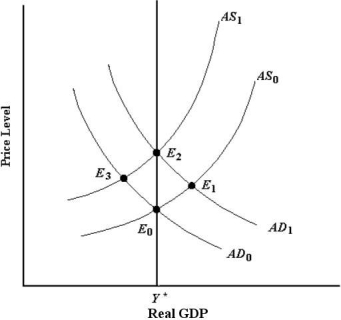   FIGURE 24-5 -Refer to Figure 24-5. The economy is not in long-run equilibrium at E1 because the A)  AD1 curve will shift back to AD0 due to an increase in the price level. B)  AD1 curve will shift back to the left due to a fall in current consumption. C)  AS will shift to the left due to an increase in wages. D)  AS will shift to the left due to an increase in the price level. E)  AS will shift to the right due to a decrease in the price level.