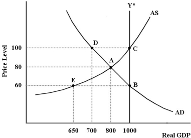 The diagram below shows an AD/AS model for a hypothetical economy which is initially in a short -run equilibrium at point A.    FIGURE 24-6 -Refer to Figure 24-6. The government could close the existing output gap by A)  increasing the net tax rate. B)  decreasing the net tax rate. C)  decreasing government purchases. D)  decreasing government transfer payments. E)  implementing a contractionary fiscal policy.