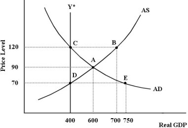 The diagram below shows an AD/AS model for a hypothetical economy which is initially in a short -run equilibrium at point A.    FIGURE 24-7 -Consider Figure 24-7. At the initial short-run equilibrium, there is output gap of . This gap could be closed by a . A)  a recessionary; 100; fiscal contraction B)  a recessionary; 200; fiscal expansion C)  an inflationary; 100; fiscal contraction D)  an inflationary; 200; fiscal contraction E)  an inflationary; 350; fiscal expansion