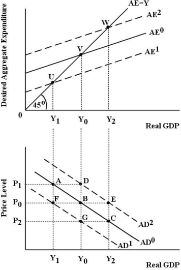   FIGURE 23-1 -Refer to Figure 23-1. Assume the economy is initially in equilibrium with desired aggregate expenditure equal to real GDP at point V. The price level is P0. Now, suppose the AE curve shifts to AE2 and we move to a new equilibrium level of GDP at Y2 and point C on AD0. A possible cause of this change in equilibrium is A)  an increase in autonomous consumption. B)  an increase in desired investment. C)  an exogenous fall in the price level. D)  an exogenous rise in the price level. E)  an increase in desired net exports.