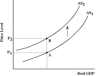   FIGURE 23-2 -Refer to Figure 23-2. The shift from AS1 to AS2 shown in the diagram is referred to as an)  A)  increase in aggregate supply. B)  increase in unit costs. C)  negative aggregate supply shock. D)  positive aggregate supply shock. E)  decrease in unit costs.