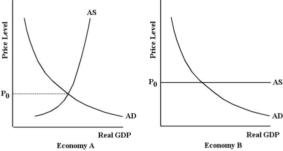   FIGURE 23-3 -Refer to Figure 23-3. Suppose the price level in Economy A is above P0. Which of the following statements describes what would occur? A)  The AD curve would shift to the right until macro equilibrium is reached. B)  Real GDP would be below its equilibrium level which would put downward pressure on the price level until it reaches macro equilibrium at P0. C)  The amount of output supplied by firms is greater than total desired expenditure; excess supply will put downward pressure on the price level until it reaches macro equilibrium at P0. D)  Real GDP would be below its equilibrium level which would put upward pressure on the price level until it reaches macro equilibrium. E)  The AS curve would shift to the left until macro equilibrium is reached.