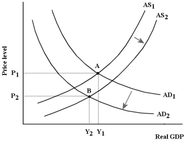   FIGURE 23-4 -Refer to Figure 23-4. Suppose the Canadian economy is initially in equilibrium at point A. An unexpected shock then shifts both the AD and the AS curves as shown and results in a new equilibrium represented by point B. Which of the following events could cause such a shock? A)  an increase in the net tax rate B)  a decrease in firmsʹ desired investment expenditures C)  an increase in factor prices D)  a decrease in labour productivity E)  a decrease in the world price of oil