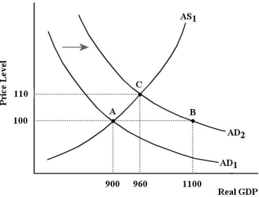   FIGURE 23-5 -Refer to Figure 23-5. Suppose that an increase in autonomous investment by 40 causes the AD curve to shift to the right, as shown. The simple multiplier is and the multiplier is . A)  6; 1.2 B)  2.8; 1.2 C)  4; 1.2 D)  5; 1.5 E)  4; 3.2