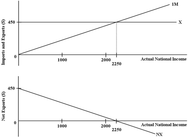 The diagrams below show the import, export, and net export functions for an economy.    FIGURE 22-1 -Refer to Figure 22-1. If actual national income in this economy is equal to $1000, then net exports are equal to A)  $90. B)  $200. C)  $250. D)  $375. E)  $400.