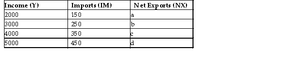 The table below shows national income and imports. The level of exports is fixed at $300. All figures in table and questions)  are in millions of dollars.   TABLE 22-1 -Refer to Table 22-1. What are the correct values for the level of net exports a, b, c, and d)  at each level of national income? A)  a = $150, b = $50, c = -$50, d = -$150 B)  a = -$150, b = -$50, c = $50, d = $150 C)  a = $150, b = $250, c = $350, d = $450 D)  a = $300, b = $300, c = $300, d = $300 E)  not enough data to determine 