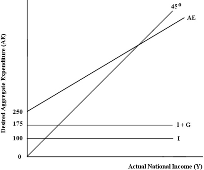 The diagram below shows desired aggregate expenditure for a hypothetical economy. Assume the following features of this economy: · marginal propensity to consume mpc)  = 0.75 · net tax rate t)  = 0.20 · no foreign trade · fixed price level · all expenditure and income figures are in billions of dollars.    FIGURE 22-2 -Refer to Figure 22-2. Which of the following equations describes the aggregate expenditure function for this economy? A)  AE = 250 + 0.6) Y B)  AE = 225 + 0.75) Y C)  AE = 250 +0.15) Y D)  AE = 75 + 0.75) Y + 0.2) YD E)  AE = 250 +0.75) Y + 0.2) YD