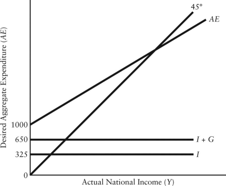The diagram below shows desired aggregate expenditure for a hypothetical economy. Assume the following features of this economy: · marginal propensity to consume mpc)  = 0.80 · net tax rate t)  = 0.15 · no foreign trade · fixed price level · all expenditure and income figures are in billions of dollars.    FIGURE 22-3 -Refer to Figure 22-3. Which of the following equations describes the aggregate expenditure function for this economy? A)  AE = 1000 + 0.68) Y B)  AE = 1000 + 0.80) YD C)  AE = 1000 +0.80) Y + 0.15 YD D)  AE = 1975 + 0.68) Y E)  AE = 1975 +0.65) Y
