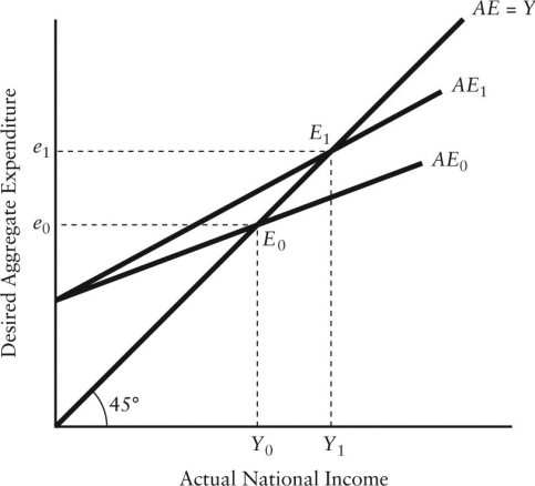  FIGURE 22-4 -Refer to Figure 22-4. The rotation from AE0 to AE1 could be caused by A)  a higher net tax rate. B)  a lower net tax rate. C)  a balanced budget. D)  lower government purchases. E)  higher government purchases.