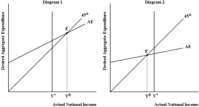   FIGURE 22-5 -Refer to Figure 22-5. Diagram 2 illustrates an economy that is experiencing an)  gap. The goal of stabilization policy would be to national income until it is equal to . A)  recessionary; increase; actual national income B)  inflationary; reduce; potential GDP C)  inflationary; reduce; actual national income D)  inflationary; increase; potential GDP E)  recessionary; increase; potential GDP