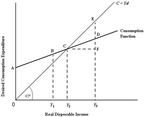  FIGURE 21-1 -Refer to Figure 21-1. The APC will be equal to one 1.0)  when disposable income is equal to A)  0. B)  Y1. C)  Y2. D)  Y3. E)  desired saving.
