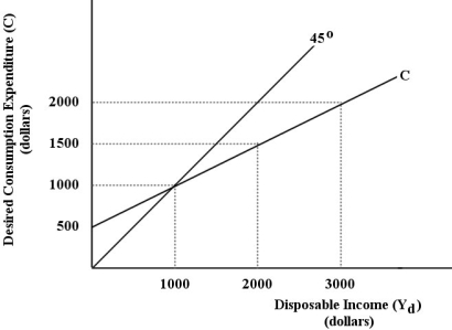   FIGURE 21-2 -Refer to Figure 21-2. Which of the following is the correct equation for the consumption function depicted in the figure? A)  C = 500 + 2/3) YD B)  C = 0.5) YD C)  C = 1000 + 2/3) YD D)  C = 500 + 0.5) YD E)  C = 2000 + 2/3) YD