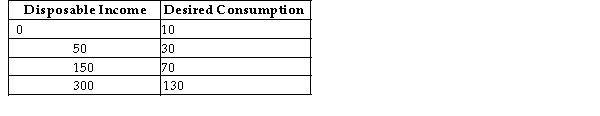 The table below shows disposable income and desired consumption for a closed economy with no government.   TABLE 21-1 -Refer to Table 21-1. The marginal propensity to save is equal to A)  0.2. B)  0.4. C)  0.6. D)  0.67. E)  0.8.