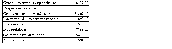 The table below includes data for a one-year period required to calculate GDP from the expenditure side for a teeny-tiny economy.   TABLE 20-1 -Refer to Table 20-1. What is the value of GDP, as calculated from the expenditure side? A)  $1982.60 B)  $1986.00 C)  $2010.00 D)  $2285.20 E)  $2584.40