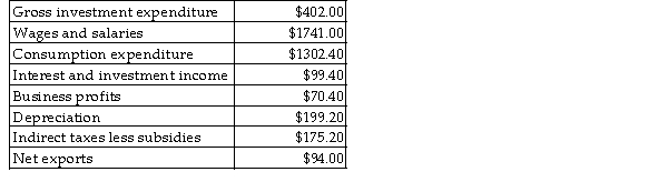 The table below includes data for a one-year period required to calculate GDP from the income side for a teeny-tiny economy.   TABLE 20-4 -Refer to Table 20-4. What is the value of GDP, as calculated from the income side? A)  $1982.60 B)  $1986.00 C)  $2010.00 D)  $2285.20 E)  $2584.40