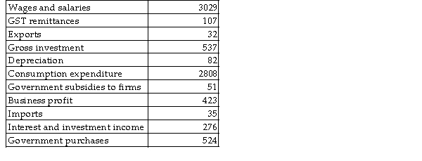 The table below includes data for a one-year period required to calculate GDP for this economy. All figures are in billions of dollars.   TABLE 20-2 -Refer to Table 20-2. What is the value of net domestic income at factor cost? A)  $3626 B)  $3869 C)  $3936 D)  $3728 E)  $3904