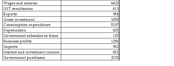 The table below includes data for a one-year period required to calculate GDP for this economy. All figures are in billions of dollars.   TABLE 20-3 -Refer to Table 20-3. What is the value of net domestic income at factor cost? A)  $9244 B)  $9494 C)  $8292 D)  $8331 E)  $8167