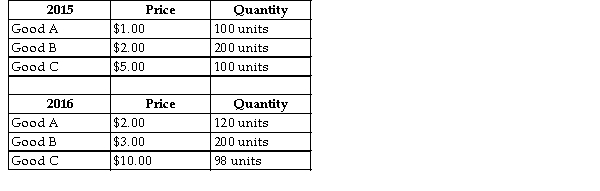 The table below shows total output for an economy over 2 years.   TABLE 20-5 -Refer to Table 20-5. The implicit GDP deflator in 2016, when 2015 is used as the base year, was approximately A)  105. B)  160. C)  180. D)  193. E)  203.