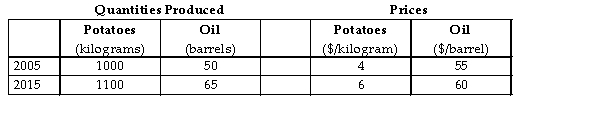 The table below shows the total output and prices for an economy that produces only two goods, potatoes and oil. Data is provided for the years 2005 and 2015.   TABLE 20-6 -Refer to Table 20-6. What is the real GDP for 2015 if 2005 is the base year? A)  $6750 B)  $7975 C)  $9000 D)  $10 500 E)  $20 100